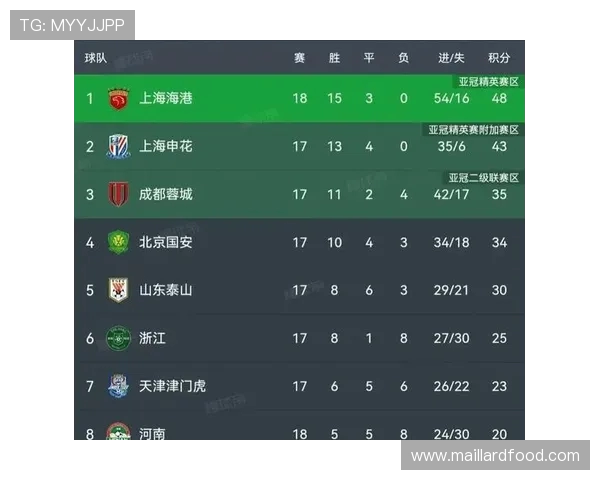 广州足球队强势领跑城市联赛积分榜65分稳居第一名